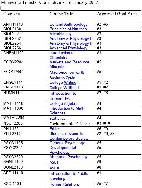 Show current MnTC Courses