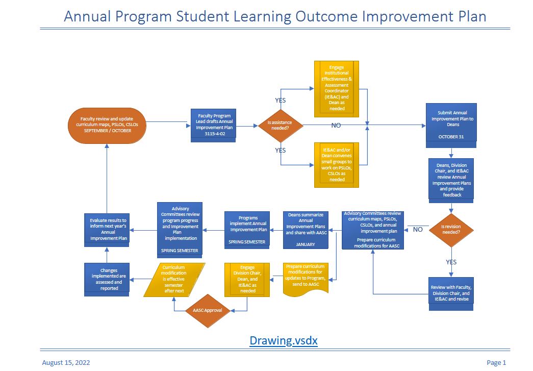 Annual Improvement Planning